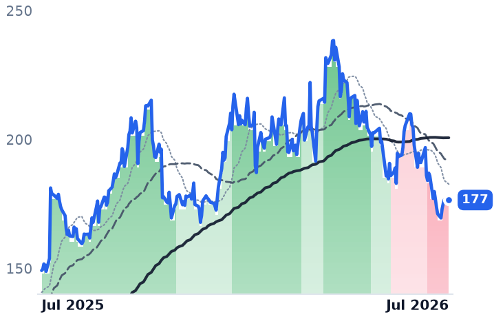 BWXT 12-month price