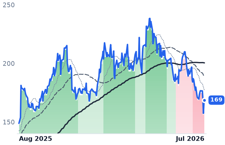 BWXT 12-month price