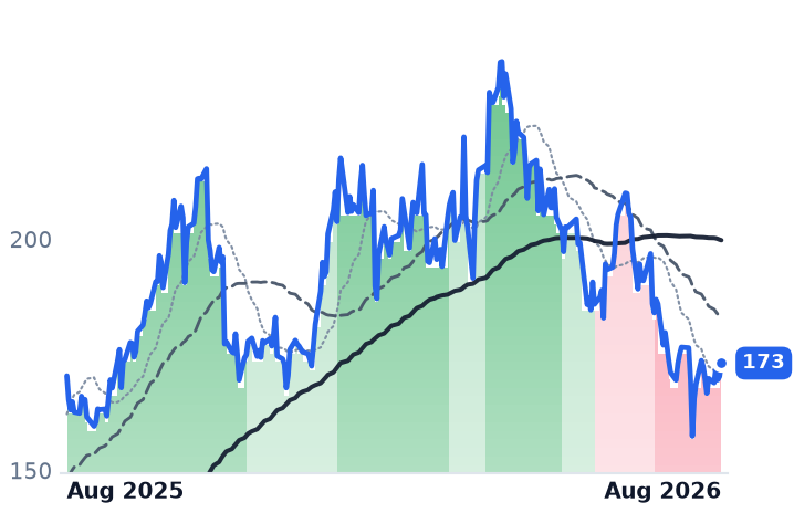 BWXT 12-month price
