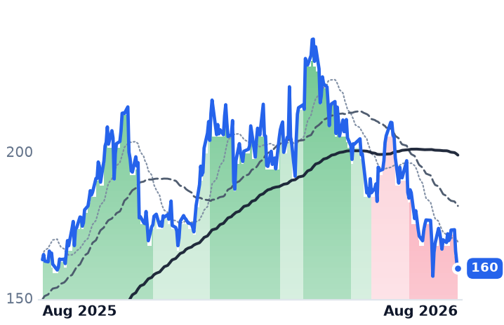 BWXT 12-month price