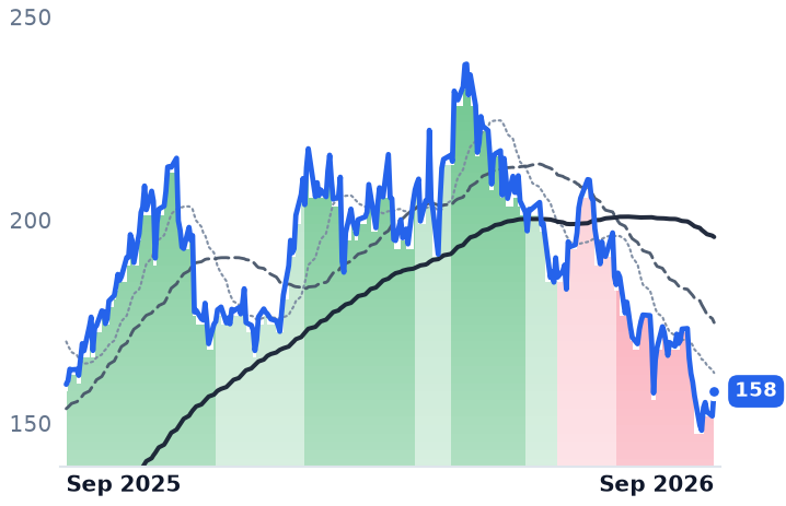 BWXT 12-month price