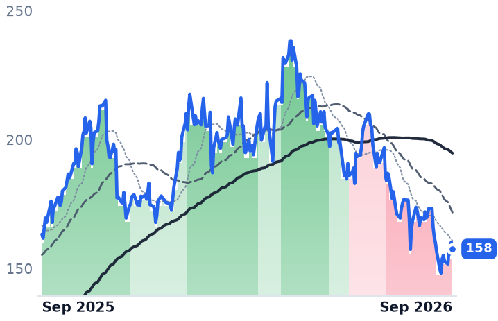 BWXT 12-month price