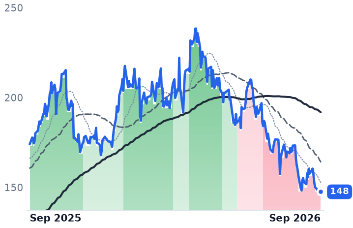 BWXT 12-month price