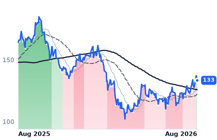 BX 12-month price