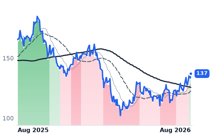 BX 12-month price