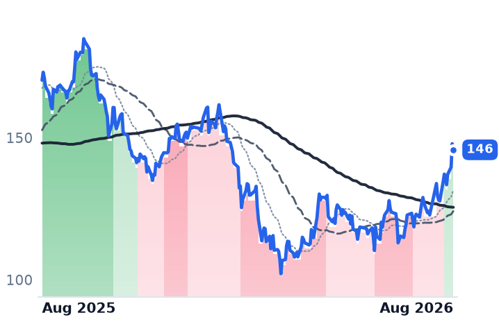 BX 12-month price