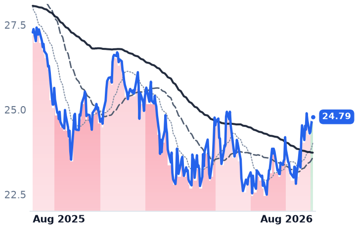 BXSL 12-month price