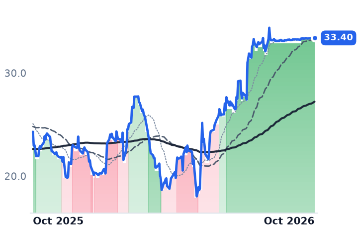 BZH 12-month price