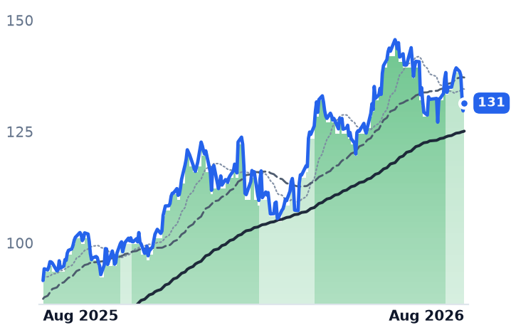 C 12-month price