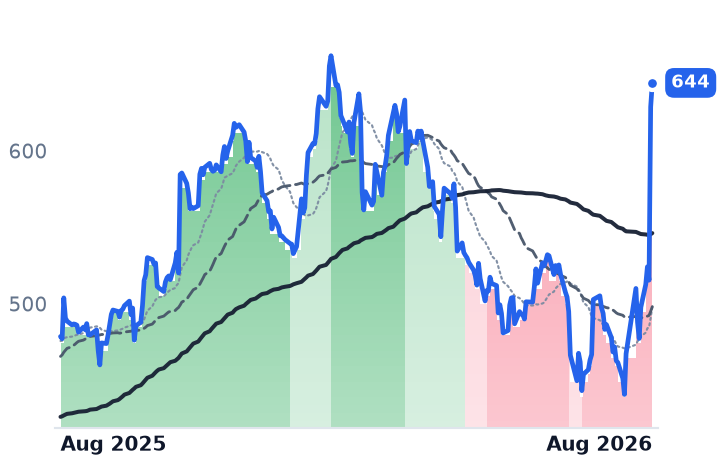 CACI 12-month price