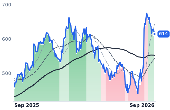 CACI 12-month price