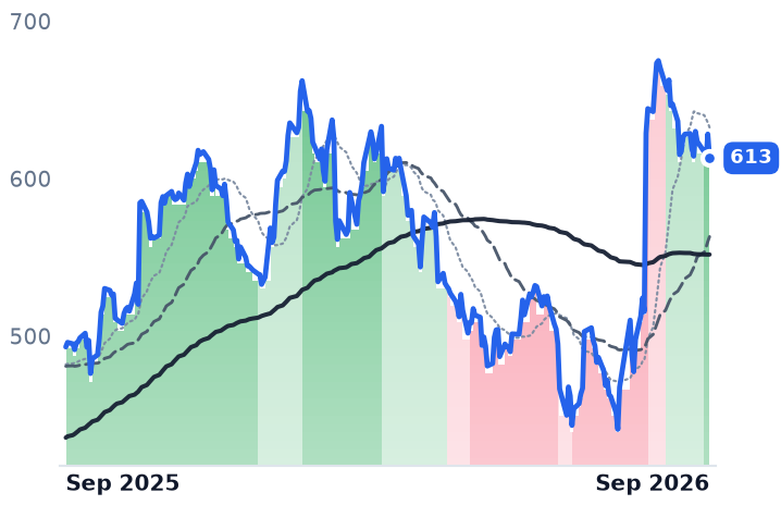 CACI 12-month price