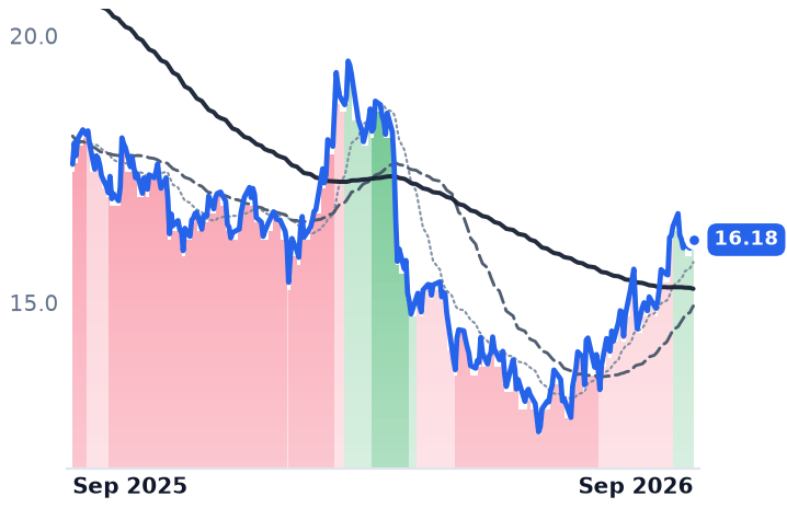 CAG 12-month price