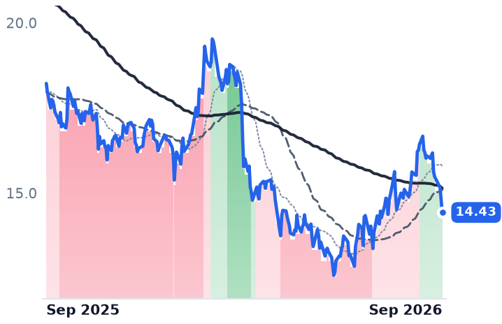 CAG 12-month price