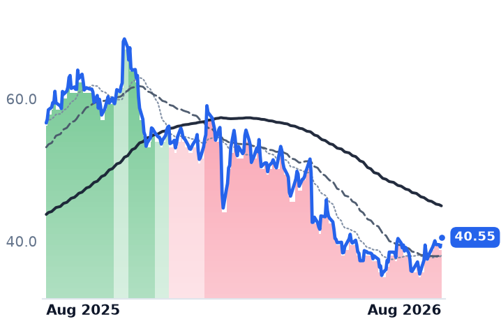 CALX 12-month price