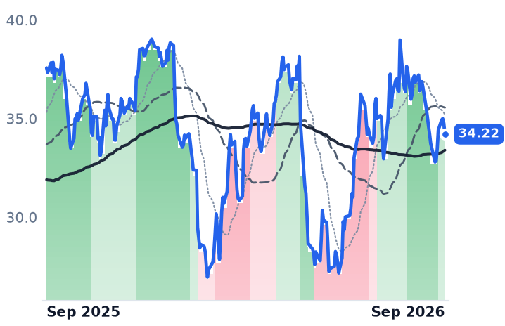 CARG 12-month price
