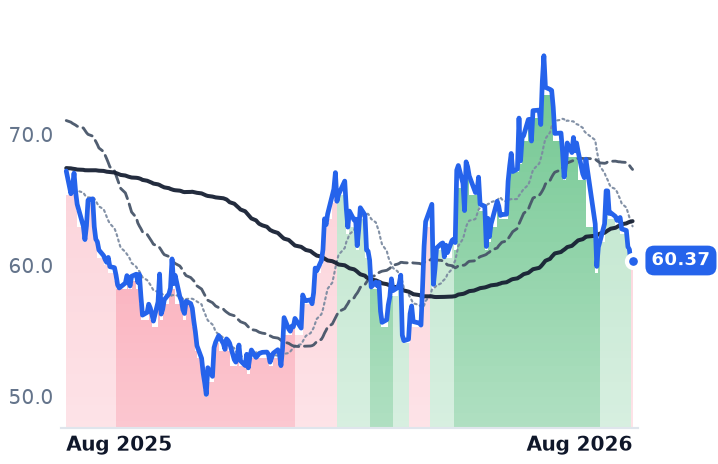 CARR 12-month price