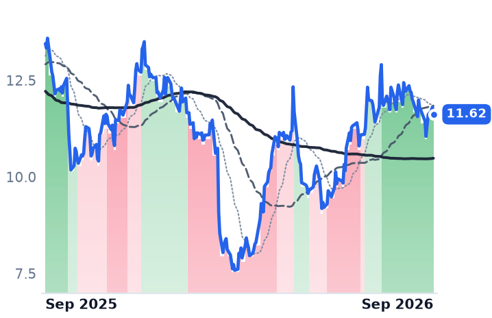 CARS 12-month price