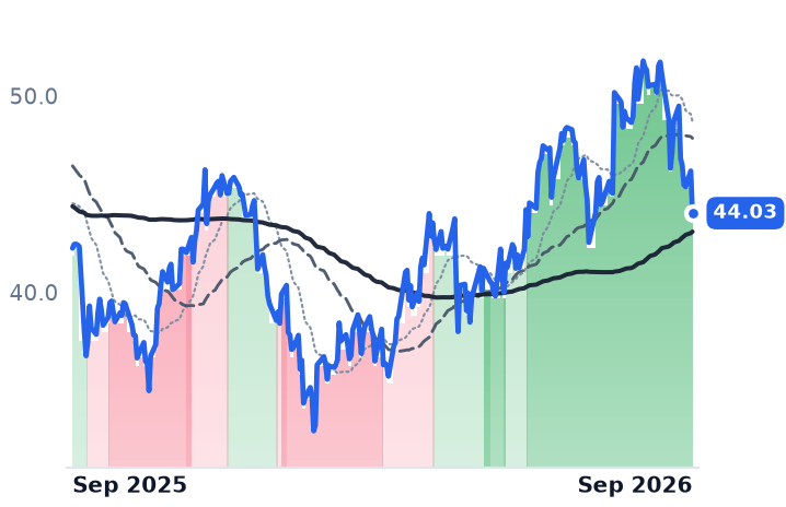 CART 12-month price