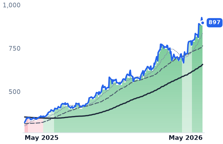 CAT 12-month price