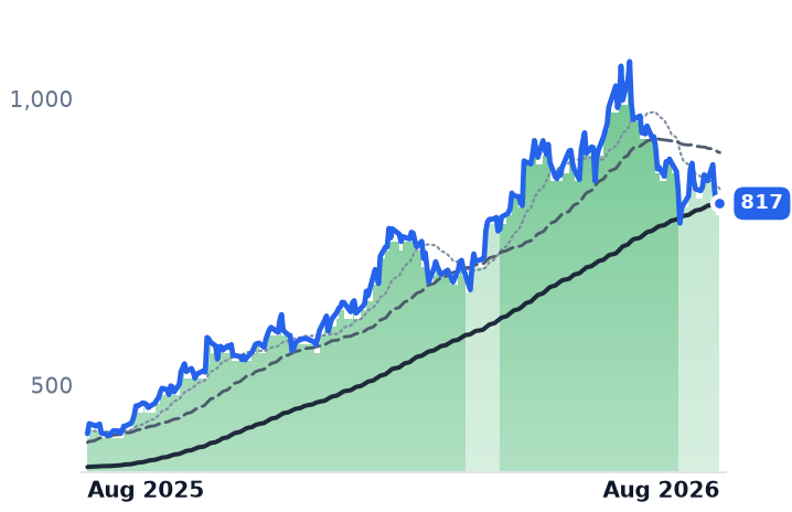CAT 12-month price
