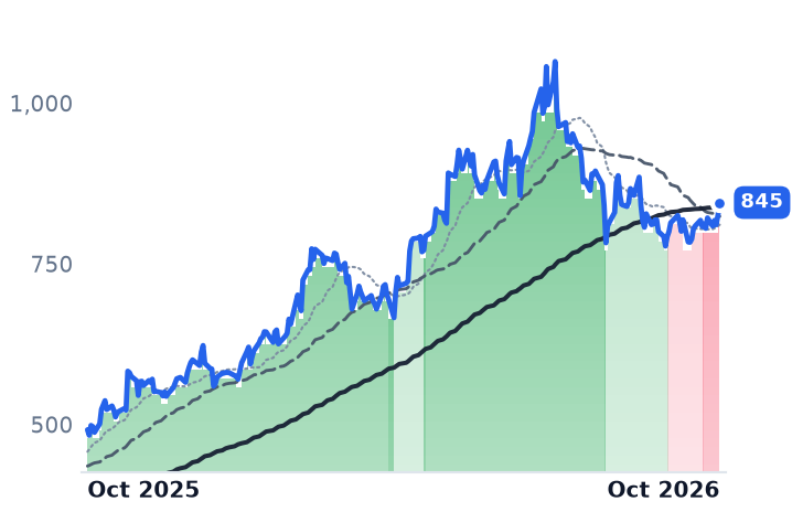 CAT 12-month price