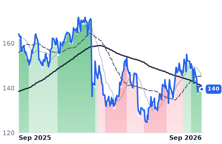 CBRE 12-month price