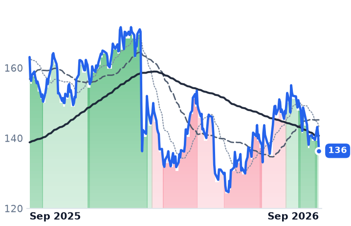 CBRE 12-month price
