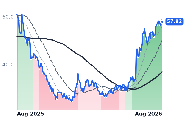 CBRL 12-month price