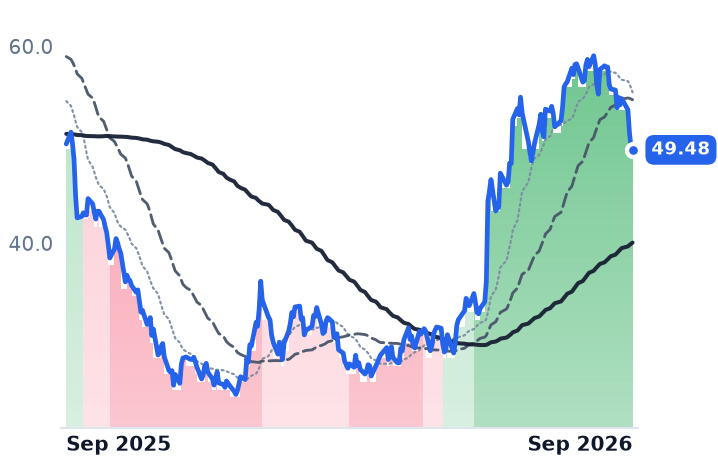 CBRL 12-month price