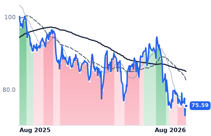 CCI 12-month price