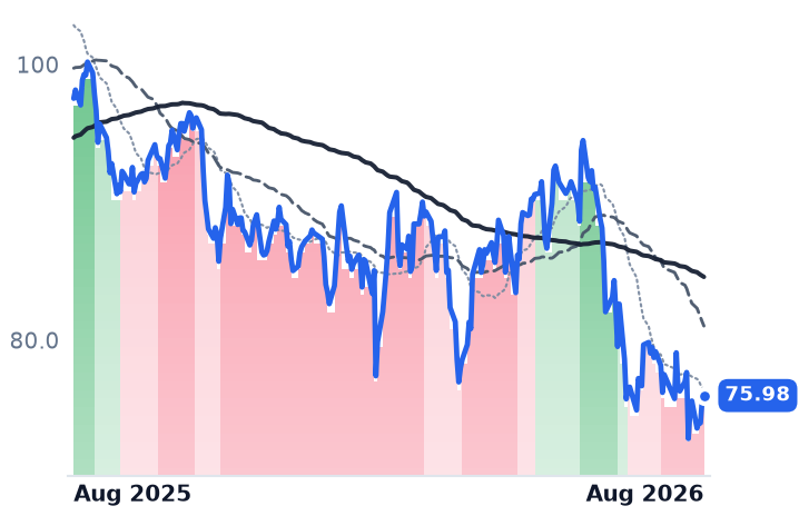 CCI 12-month price