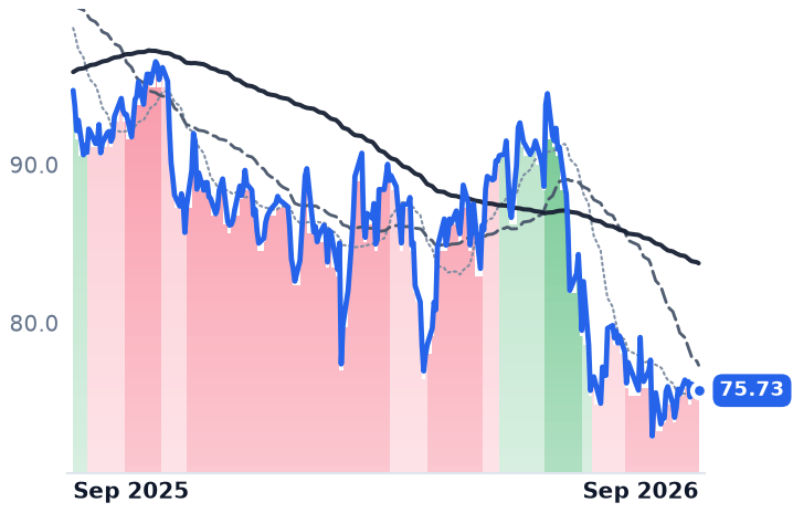 CCI 12-month price
