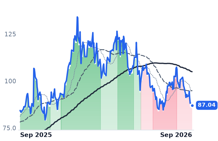 CCJ 12-month price