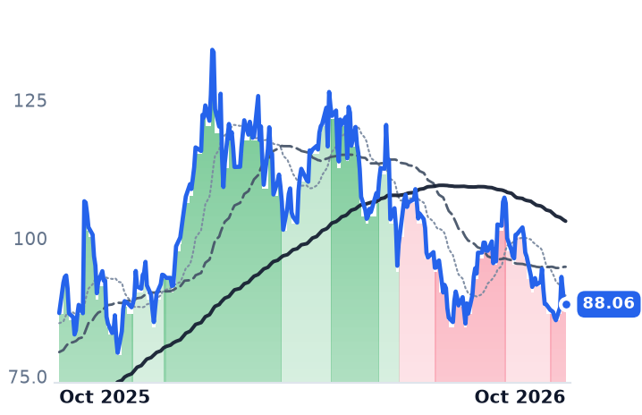 CCJ 12-month price
