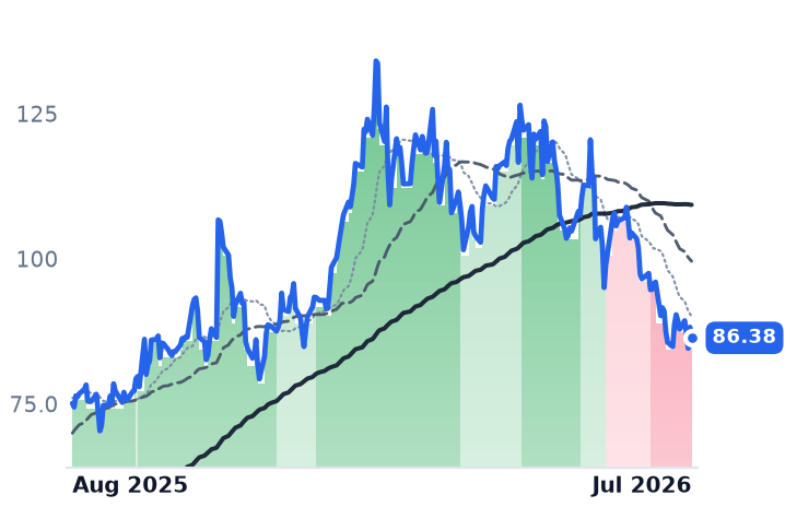 CCJ 12-month price