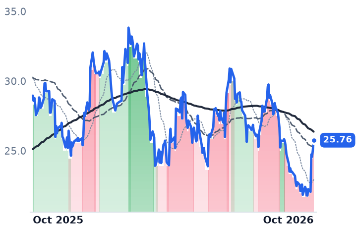 CCL 12-month price