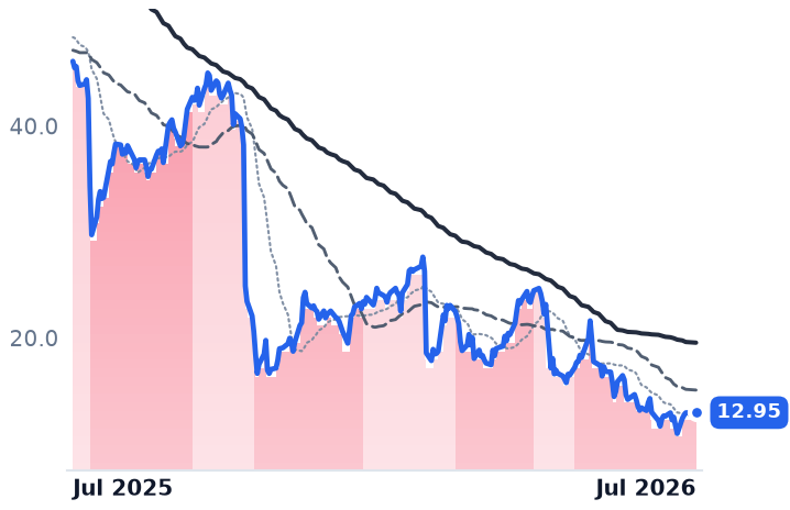 CCOI 12-month price