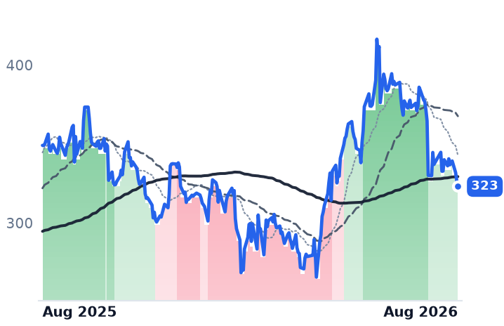 CDNS 12-month price