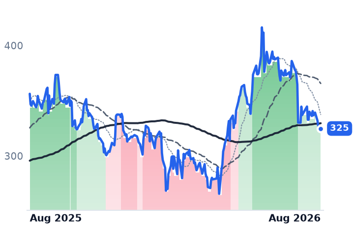 CDNS 12-month price
