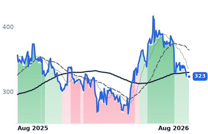 CDNS 12-month price