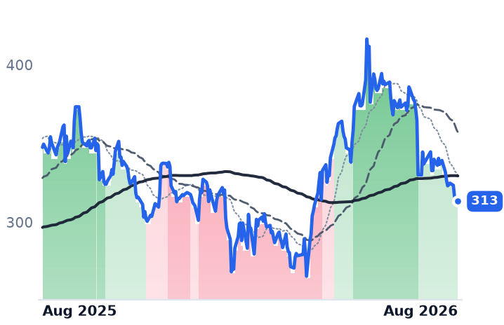 CDNS 12-month price