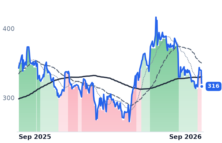 CDNS 12-month price