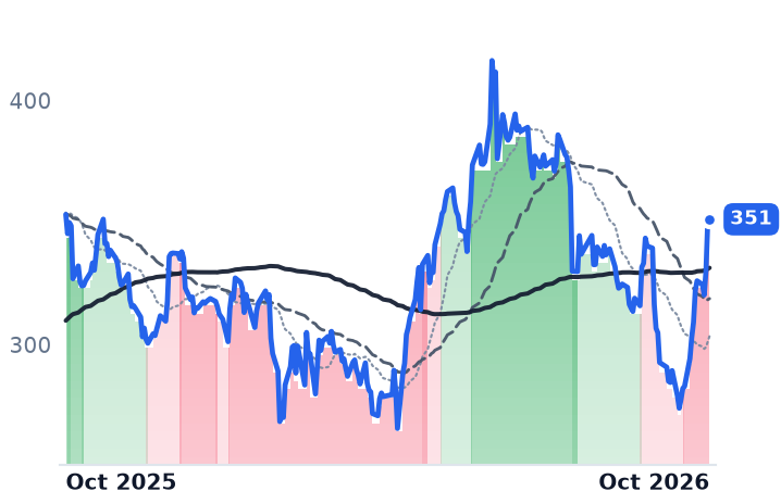 CDNS 12-month price