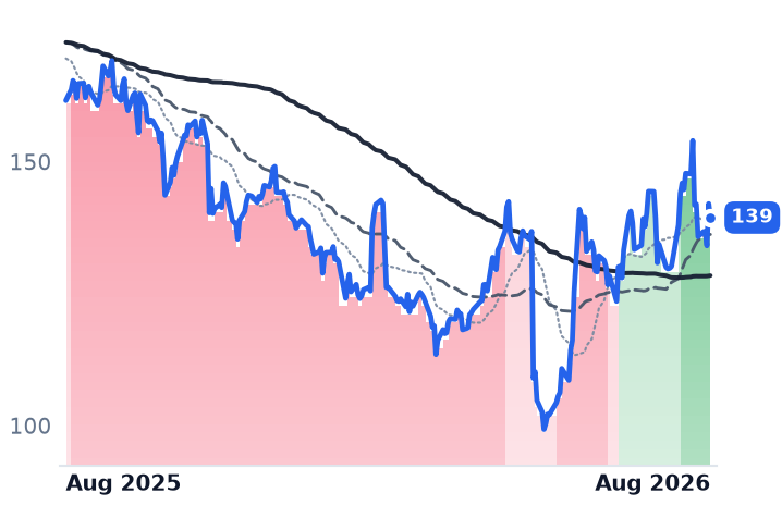 CDW 12-month price