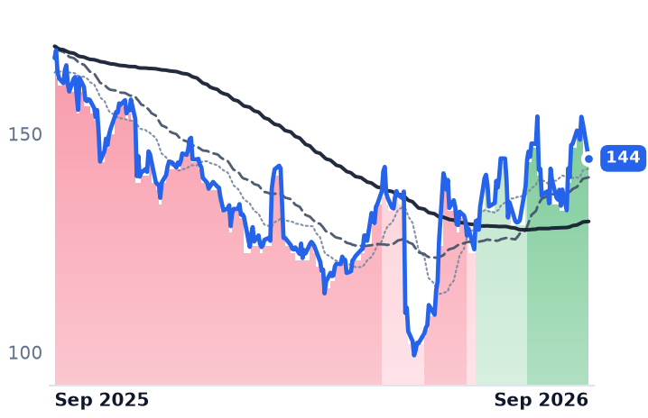 CDW 12-month price