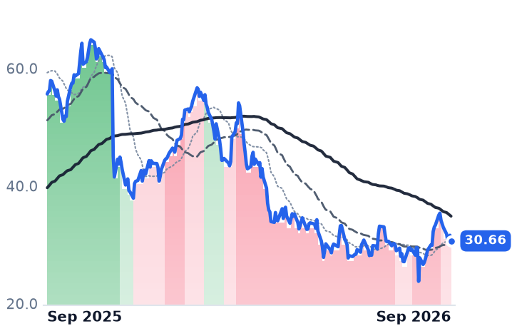 CELH 12-month price