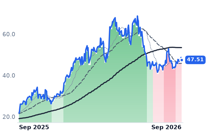 CENX 12-month price