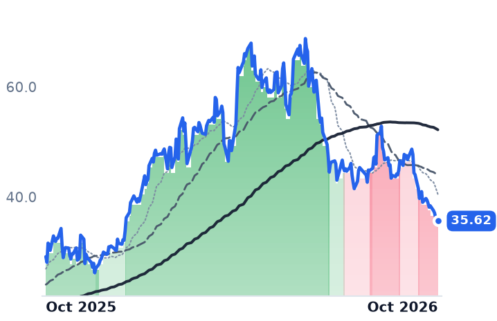 CENX 12-month price