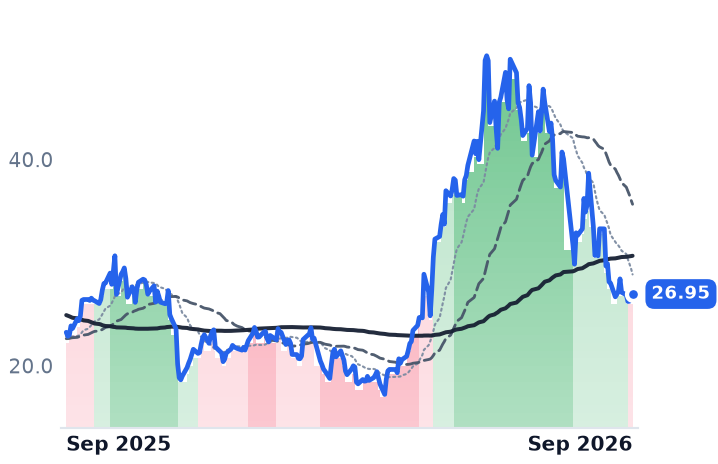 CEVA 12-month price